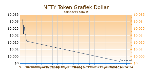 NFTY Network Chart 3 Monate