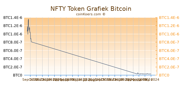 NFTY Network Grafiek 3 Maanden