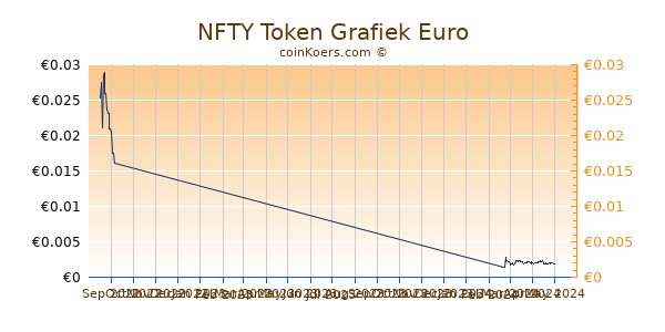 NFTY Network Grafiek 3 Maanden