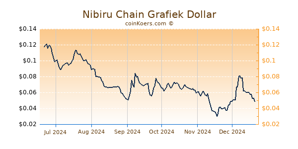 Nibiru Chain Grafiek 6 Maanden