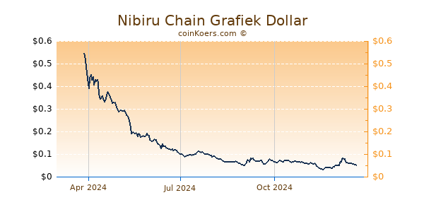 Nibiru Chain Grafiek 1 Jaar