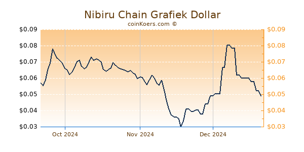 Nibiru Chain Chart 3 Monate