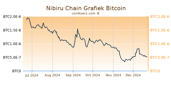 Nibiru Chain Grafiek 6 Maanden