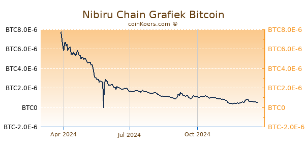 Nibiru Chain Grafiek 1 Jaar