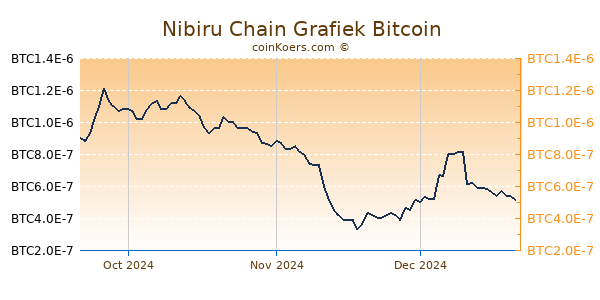 Nibiru Chain Grafiek 3 Maanden