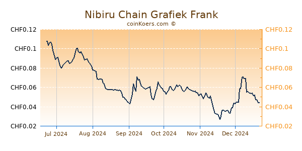 Nibiru Chain Grafiek 6 Maanden