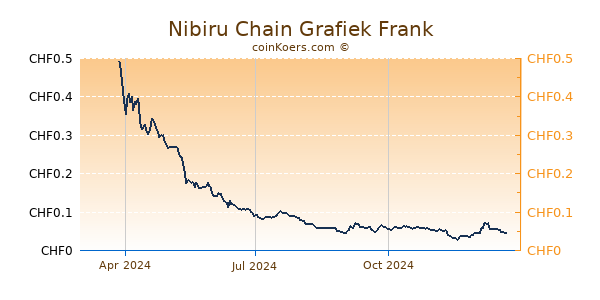 Nibiru Chain Grafiek 1 Jaar