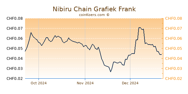 Nibiru Chain Grafiek 3 Maanden