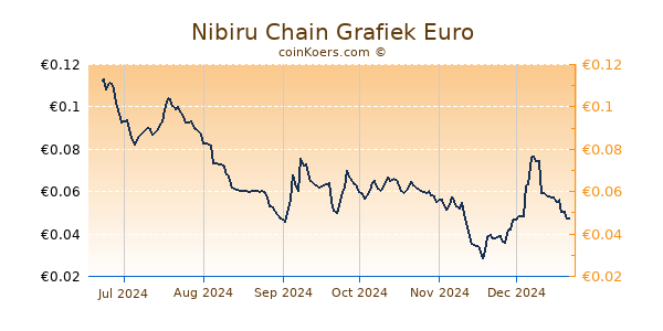 Nibiru Chain Grafiek 6 Maanden