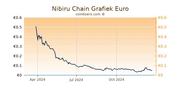 Nibiru Chain Grafiek 1 Jaar