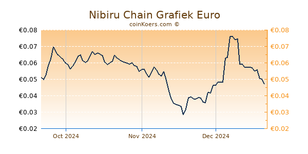 Nibiru Chain Grafiek 3 Maanden