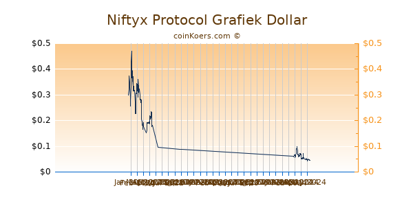 Niftyx Protocol Grafiek 6 Maanden