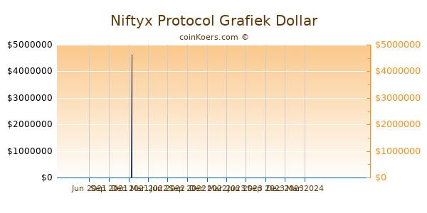 Niftyx Protocol Grafiek 1 Jaar
