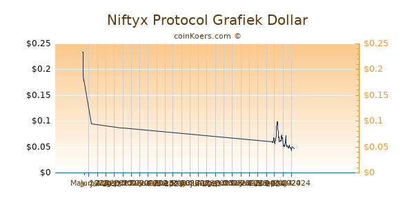 Niftyx Protocol Chart 3 Monate