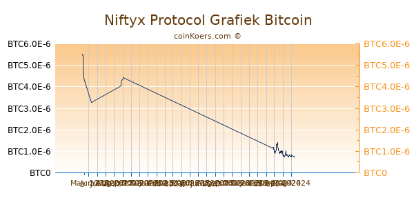 Niftyx Protocol Grafiek 3 Maanden