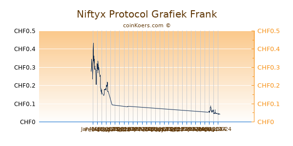 Niftyx Protocol Grafiek 6 Maanden