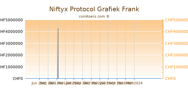 Niftyx Protocol Grafiek 1 Jaar