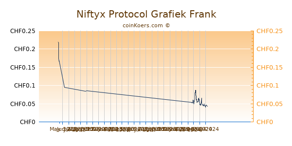Niftyx Protocol Grafiek 3 Maanden