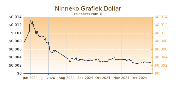 Ninneko Grafiek 6 Maanden