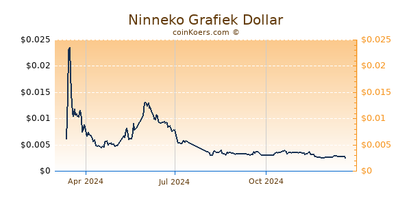 Ninneko Grafiek 1 Jaar