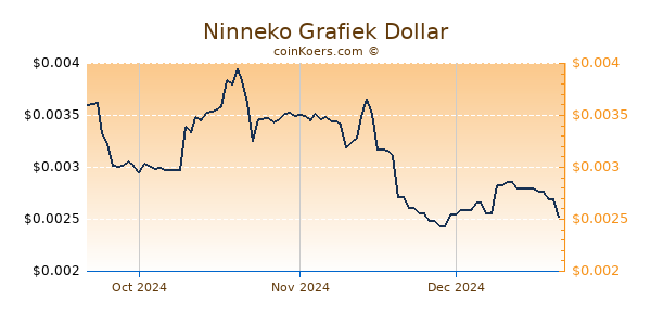 Ninneko Chart 3 Monate