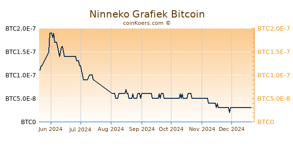 Ninneko Grafiek 6 Maanden