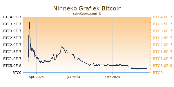 Ninneko Grafiek 1 Jaar