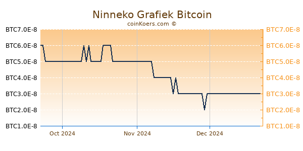 Ninneko Grafiek 3 Maanden