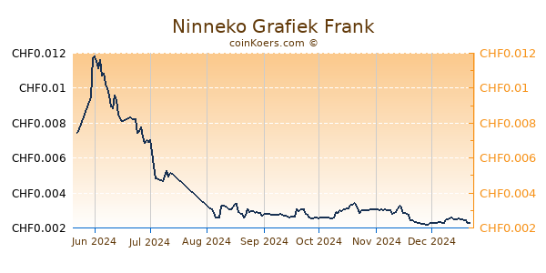 Ninneko Grafiek 6 Maanden