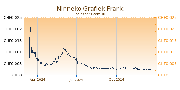 Ninneko Grafiek 1 Jaar