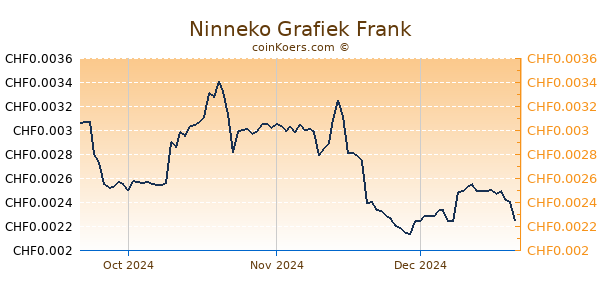 Ninneko Grafiek 3 Maanden