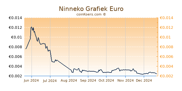 Ninneko Grafiek 6 Maanden