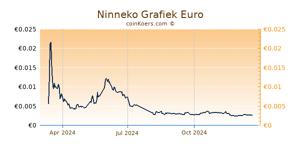 Ninneko Grafiek 1 Jaar