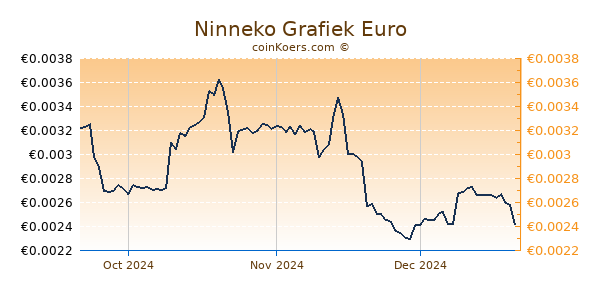 Ninneko Grafiek 3 Maanden