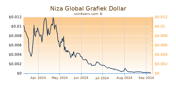 Niza Global Grafiek 6 Maanden