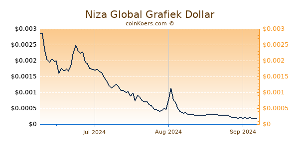 Niza Global Chart 3 Monate