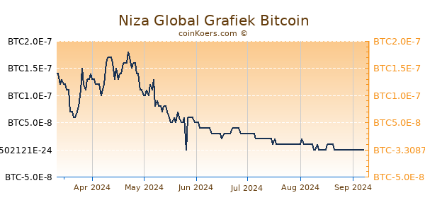 Niza Global Grafiek 6 Maanden