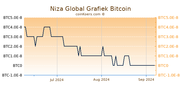 Niza Global Grafiek 3 Maanden