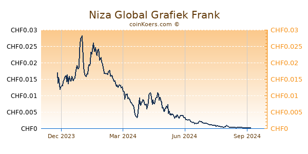 Niza Global Grafiek 1 Jaar