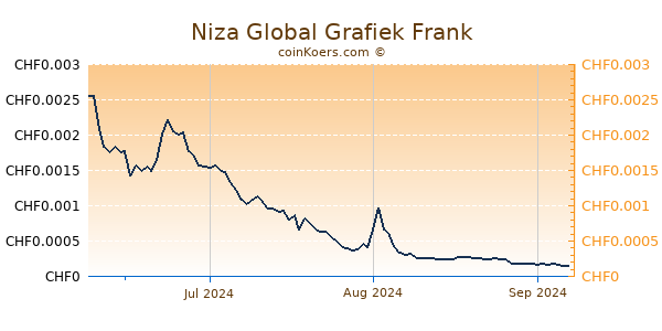 Niza Global Grafiek 3 Maanden