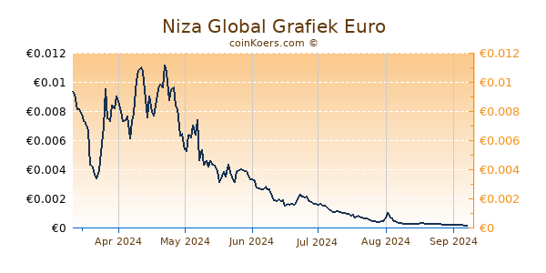 Niza Global Grafiek 6 Maanden