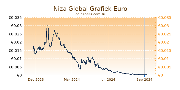 Niza Global Grafiek 1 Jaar