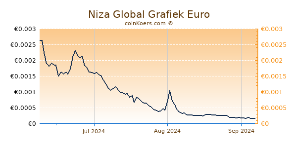 Niza Global Grafiek 3 Maanden