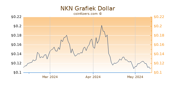 NKN Chart 3 Monate
