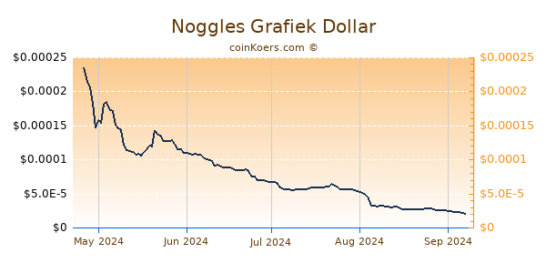 Noggles Grafiek 6 Maanden