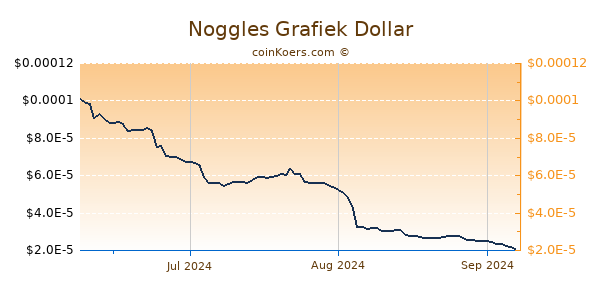 Noggles Chart 3 Monate