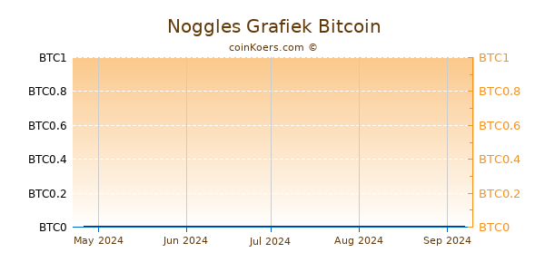 Noggles Grafiek 6 Maanden