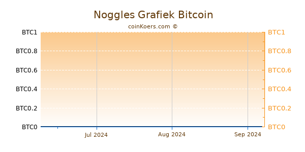 Noggles Grafiek 3 Maanden