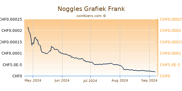 Noggles Grafiek 6 Maanden