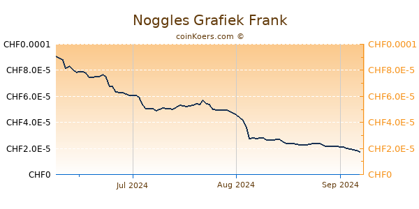 Noggles Grafiek 3 Maanden